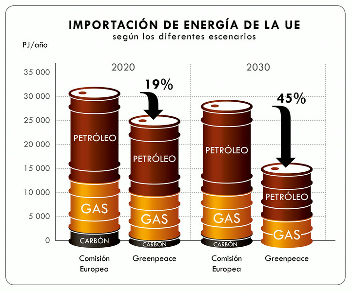 Más eficiencia energética y energías renovables reducirían las importaciones europeas de energía un 45%