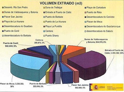 Objetivo: Salvar las playas de Cádiz