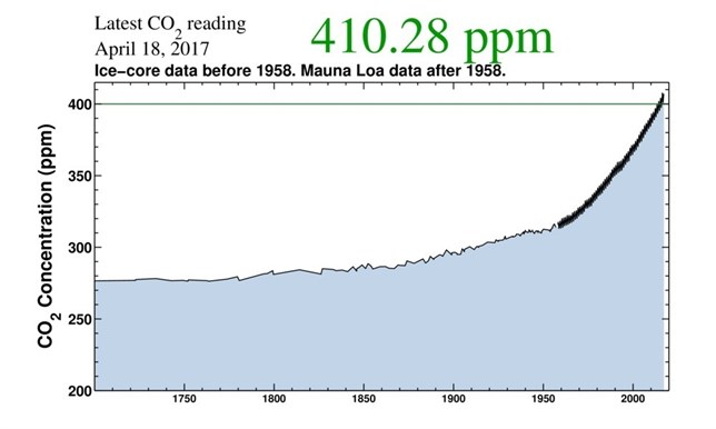 El CO2 ‘incontrolado’