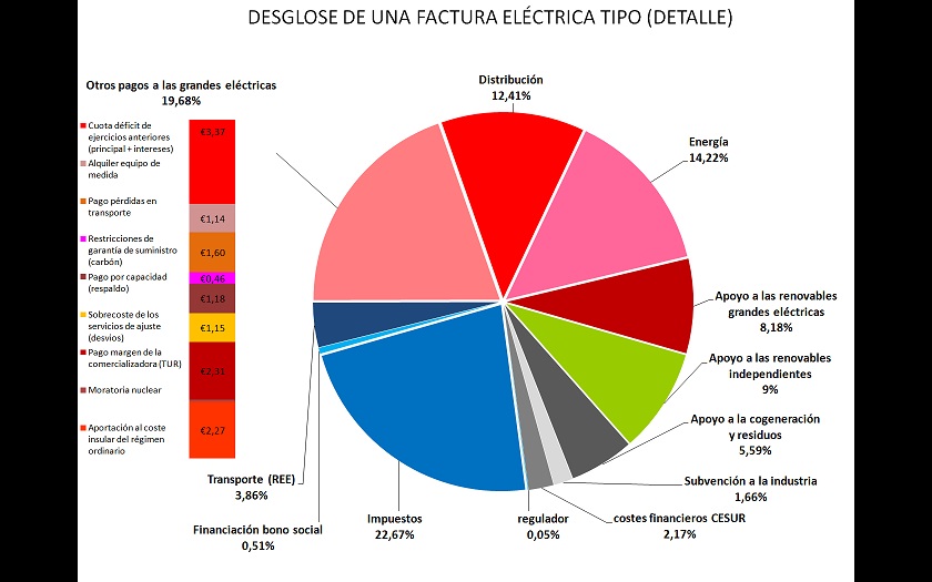 El desglose de la factura ofrecido por algunas grandes eléctricas no refleja la realidad