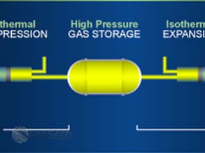 General Electric invests $14.4 million in SustainX
