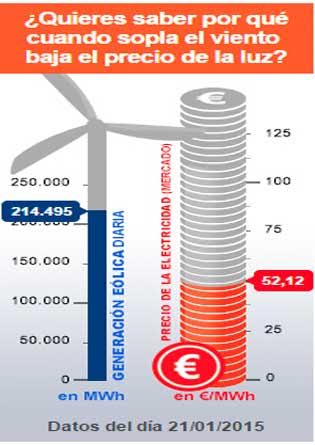 Conoce el contador eólico de la AEE