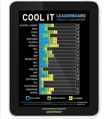 Solo Google consigue el aprobado de Greenpeace en respeto medioambiental