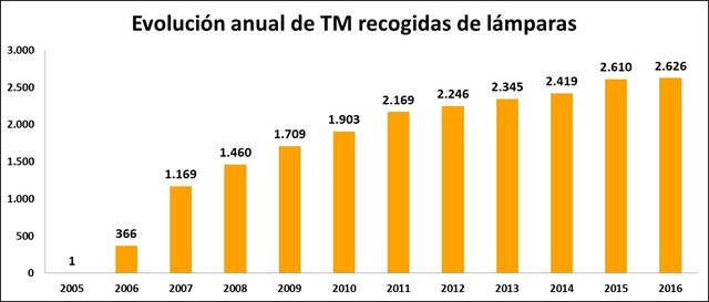 AMBILAMP recoge durante 2016 para su reciclaje más de 2.000 toneladas de lámparas y de 1.000 de luminarias
