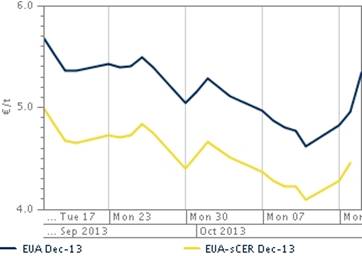 Angela Merkel anima el mercado del CO2 y este sube un 11