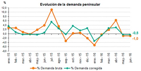 La termosolar generó en junio el 4