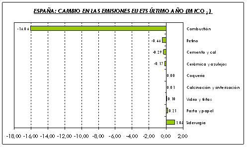 FACTOR CO2 Trading analiza los datos sobre emisiones de CO2 en España en 2010 publicados por la Comisión Europea