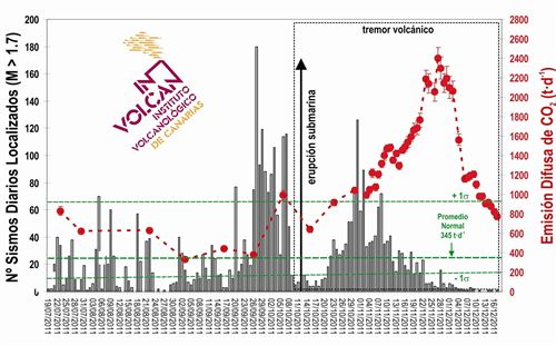 Continúa el descenso de la emisión difusa de CO2 en el volcán de El Hierro