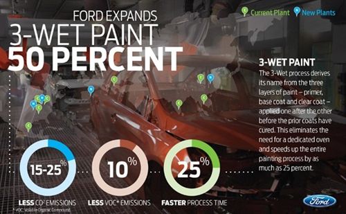 Ford introducirá en 2013 su nuevo sistema de pintura en Almussafes que reduce hasta un 25% las emisiones de CO2
