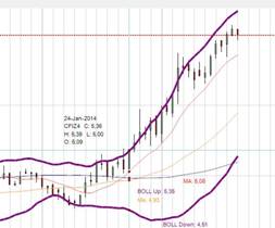 Continúa la escalada de precios del CO2