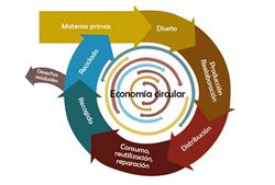 Euskadi abre la convocatoria 2016 para seleccionar proyectos demostración en economía circular