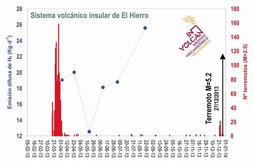 Emisiones anómalas de hidrógeno precedieron al repunte sísmico de El Hierro