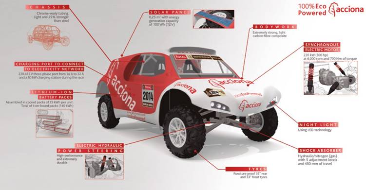 Primer coche eléctrico de la historia que participa en el Rally Dakar
