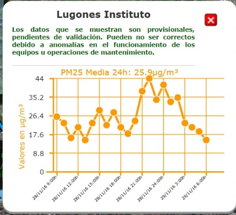 Asturias. Por tercer día continua disparadas las micro particulas en Siero