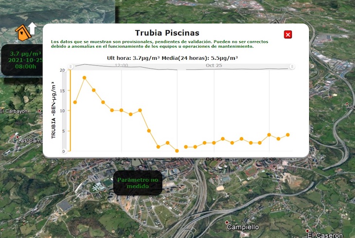 El aire de Oviedo ‘a tope’ de benceno