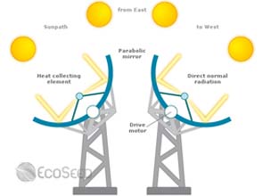 U.S. secures C.S.P. leadership with $2-billion loan guarantees for Abengoa