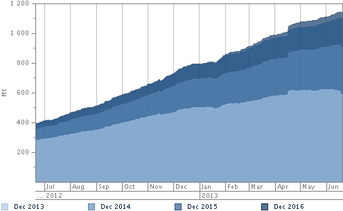 El precio del CO2 registra un ligero descenso debido a la votación sobre el backloading