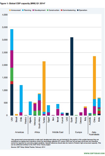 Nuevos mercados y esperanzas para un panorama termosolar en constante cambio