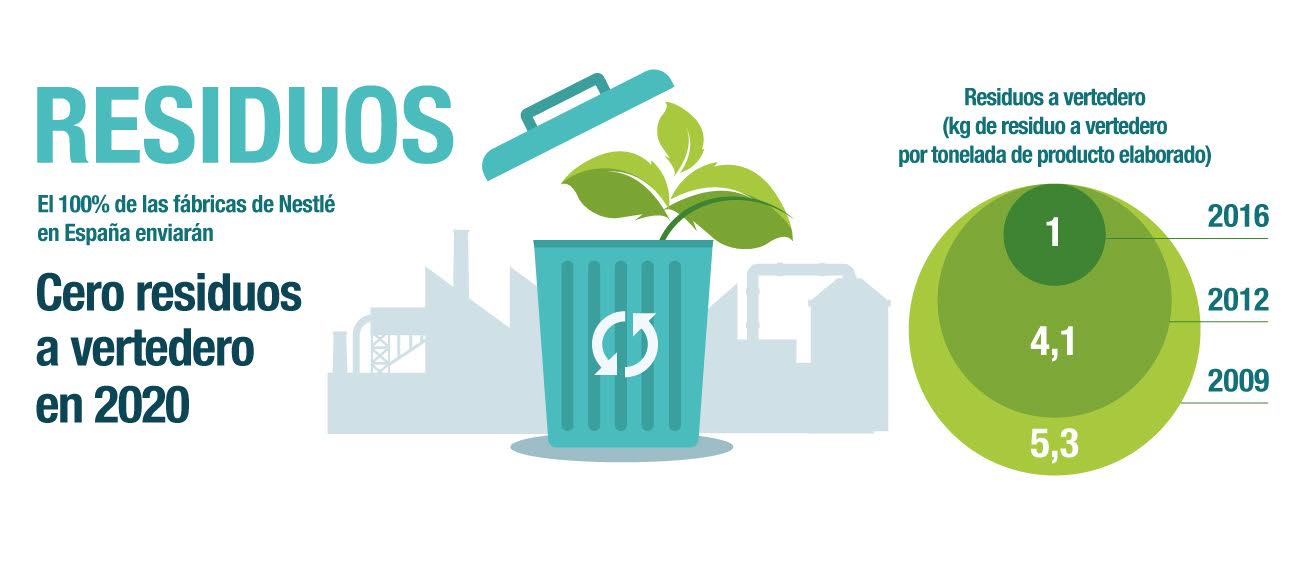 Nestlé España reduce los residuos a vertedero en sus fábricas