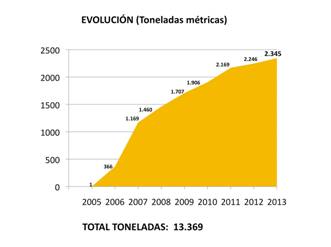 Ambilamp gestiona cerca de 16 millones de lámparas en 2013
