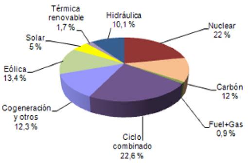 La energía solar batió su récord de penetración en España el pasado junio