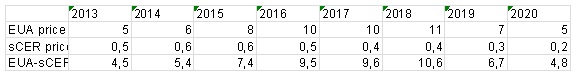 El precio del CO2 pierde un 8% a la espera de las elecciones alemanas.