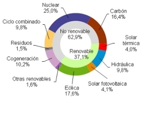 La energía termosolar se ‘sale’