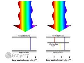 Lawrence Berkeley scientists create new full-spectrum solar cell