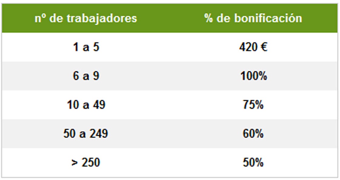 Formación Bonificada: Crédito para la formación de los trabajadores