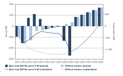 Las decisiones sobre el back-loading de la Comisión Europea empujan el precio del CO2 a los 2