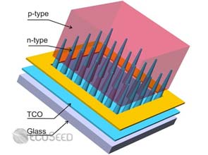 Nanocone-based solar cell increases light-to-power conversion