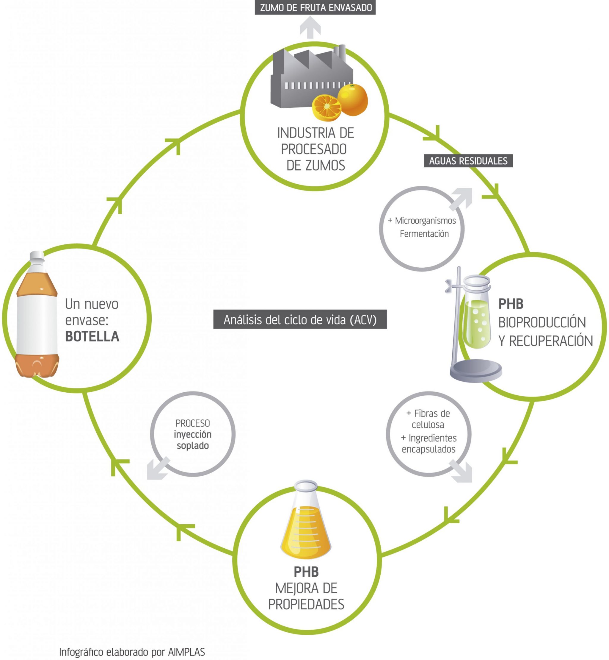 Proyecto PHBOTTLE un envase para zumos biodegradable