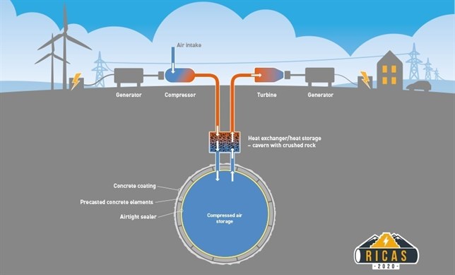 Proponen embalsar aire comprimido como bateria de energía renovable