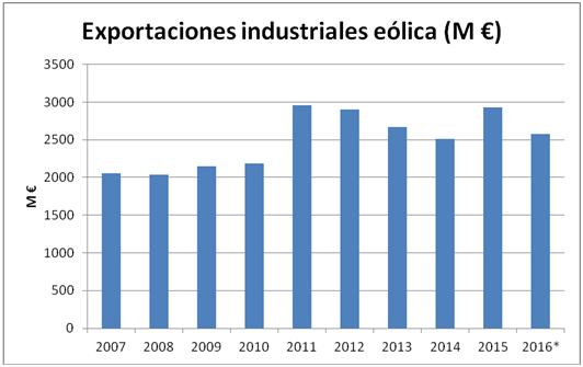 La energía eólica representa el 1% de las exportaciones en España