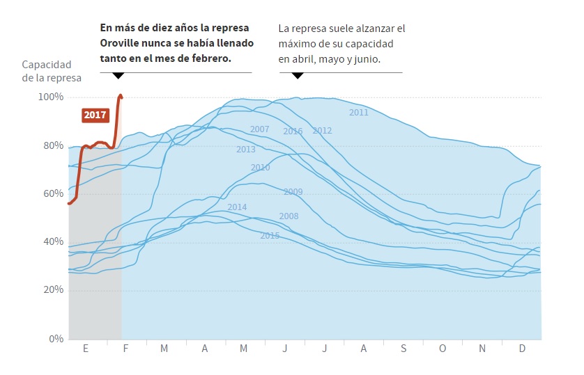 Estados Unidos. Cómo contener una represa que está a tope en el invierno más húmedo de California en 30 años