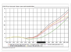 Semana tranquila en el mercado del CO2 a la espera de las elecciones europeas