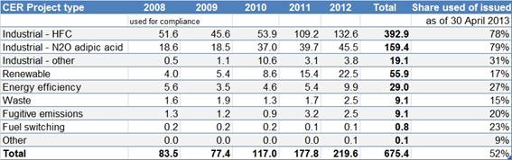 Las entregas del 2012 marcan un nuevo récord en el uso de ERUs
