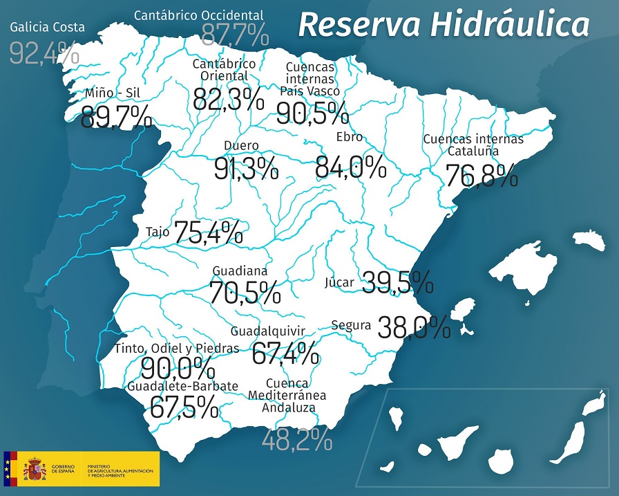 La reserva hidráulica española se encuentra al 74