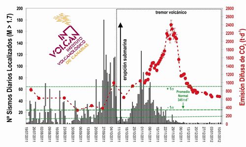 La emisión difusa de CO2 por el volcán de El Hierro sigue a la baja