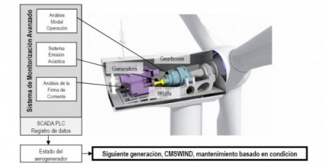 Proyecto europeo CMS Wind