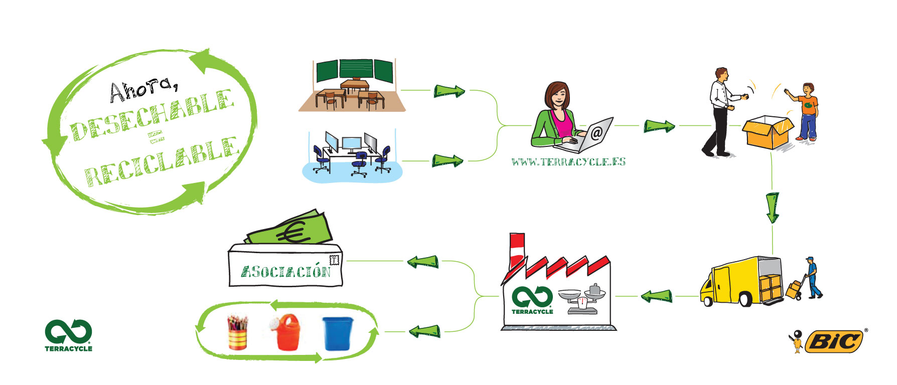 BIC y TerraCycle lanzan el primer programa de recogida y reciclaje de  instrumentos de escritura en España.