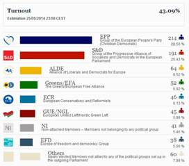 Las elecciones europeas y CarbonExpo marcan una semana sin movimiento en el mercado del CO2