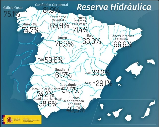 Los embalses pierden 883 hm3 esta semana y bajan hasta el 60