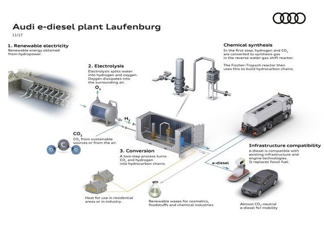 Audi producirá alrededor de 400.000 litros de e-diesel por año en Laufenburg (Suiza)
