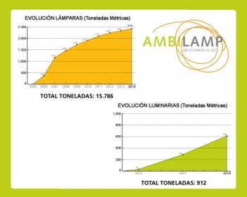 AMBILAMP gestiona 2.419 toneladas de lámparas y 608 toneladas de luminarias en 2014
