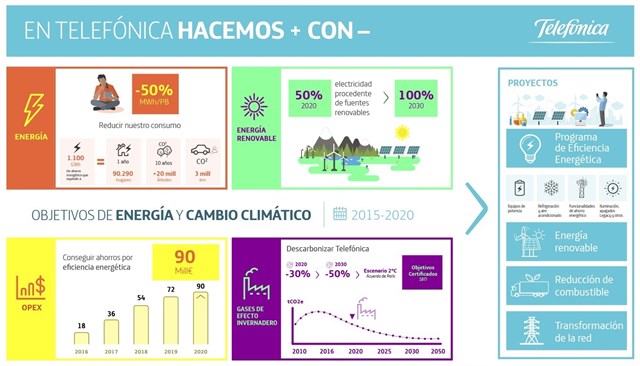 Reducción de emisiones de CO2 de Telefónica