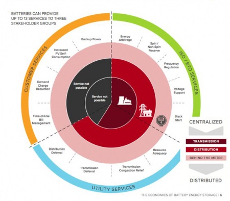 Las mejores opciones de almacenamiento energético