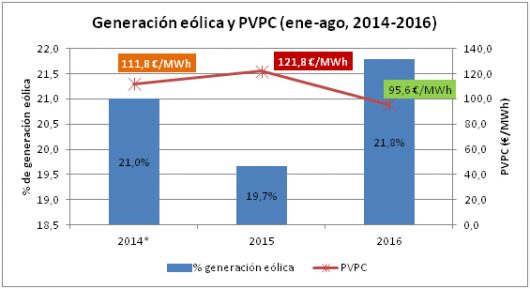 En agosto la energía eólica consigue un nuevo ‘record’