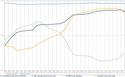 Sigue la tendencia alcista en el mercado del CO2 a la espera de la aprobación del backloading