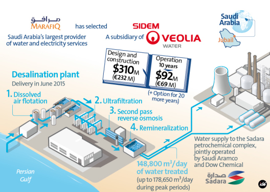 Veolia Water construirá una planta desaladora para el complejo petroquímico de Sadara